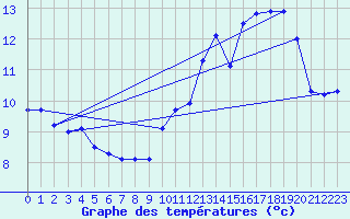 Courbe de tempratures pour Le Plnay (74)