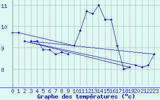 Courbe de tempratures pour Dolembreux (Be)