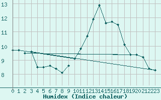 Courbe de l'humidex pour Rodez (12)