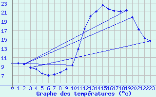 Courbe de tempratures pour Lussat (23)