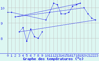 Courbe de tempratures pour Cruzy (89)
