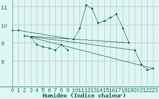 Courbe de l'humidex pour Larkhill