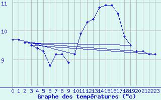 Courbe de tempratures pour Trgueux (22)