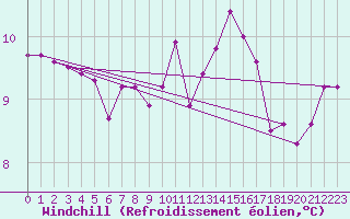 Courbe du refroidissement olien pour Trgueux (22)
