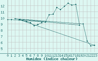 Courbe de l'humidex pour Stavoren Aws