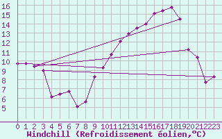 Courbe du refroidissement olien pour Royan-Mdis (17)