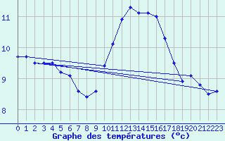 Courbe de tempratures pour Le Touquet (62)
