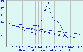 Courbe de tempratures pour Beitem (Be)