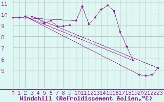 Courbe du refroidissement olien pour Crest (26)