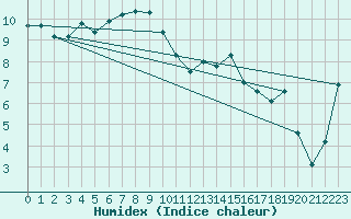 Courbe de l'humidex pour Koksijde (Be)