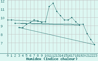 Courbe de l'humidex pour Montmorillon (86)