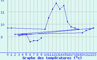 Courbe de tempratures pour Montauban (82)