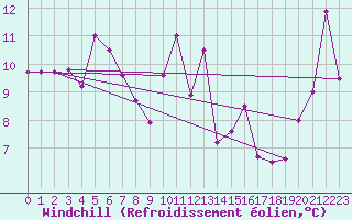 Courbe du refroidissement olien pour Ile Rousse (2B)