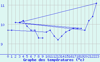 Courbe de tempratures pour la bouée 1300