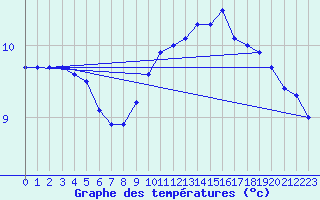 Courbe de tempratures pour Rodez (12)