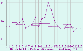 Courbe du refroidissement olien pour Kenley