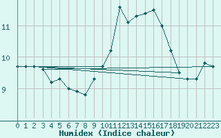 Courbe de l'humidex pour Cavalaire-sur-Mer (83)