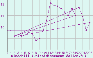 Courbe du refroidissement olien pour Deaux (30)