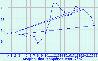 Courbe de tempratures pour Deaux (30)