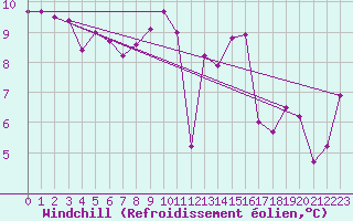Courbe du refroidissement olien pour La Beaume (05)