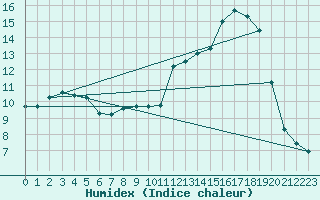 Courbe de l'humidex pour Cuxac-Cabards (11)