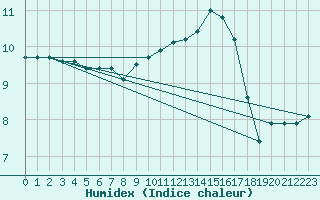 Courbe de l'humidex pour Pau (64)