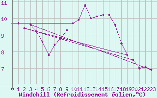 Courbe du refroidissement olien pour Cavalaire-sur-Mer (83)