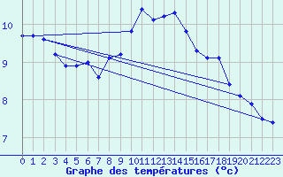 Courbe de tempratures pour Naven