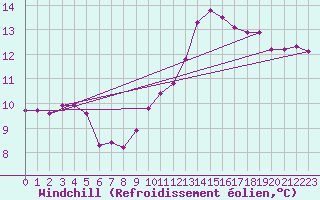 Courbe du refroidissement olien pour Grandfresnoy (60)