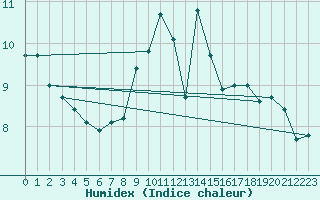 Courbe de l'humidex pour Bridlington Mrsc