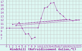 Courbe du refroidissement olien pour Puissalicon (34)