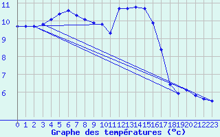 Courbe de tempratures pour Bannalec (29)