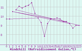Courbe du refroidissement olien pour Sanary-sur-Mer (83)