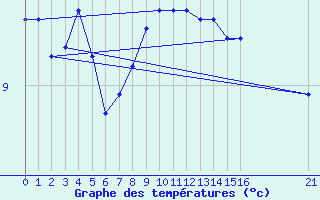 Courbe de tempratures pour Shoream (UK)