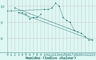 Courbe de l'humidex pour Munte (Be)