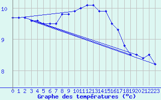 Courbe de tempratures pour Le Touquet (62)