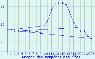 Courbe de tempratures pour Kernascleden (56)