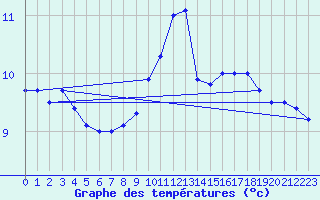 Courbe de tempratures pour Bealach Na Ba No2