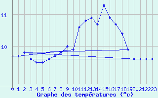 Courbe de tempratures pour Dunkerque (59)