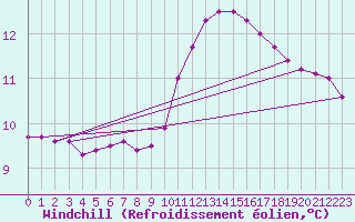 Courbe du refroidissement olien pour Coulommes-et-Marqueny (08)