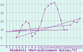 Courbe du refroidissement olien pour Castres-Nord (81)