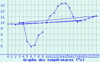 Courbe de tempratures pour Ste (34)