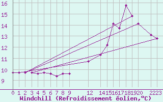 Courbe du refroidissement olien pour Dourgne - En Galis (81)