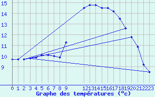 Courbe de tempratures pour Plouguerneau (29)