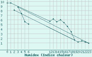 Courbe de l'humidex pour Bonnecombe - Les Salces (48)