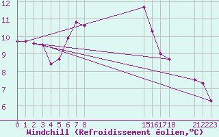 Courbe du refroidissement olien pour Haparanda A
