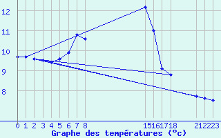 Courbe de tempratures pour Haparanda A