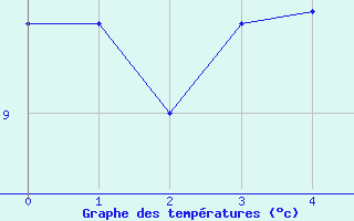 Courbe de tempratures pour Aigen Im Ennstal