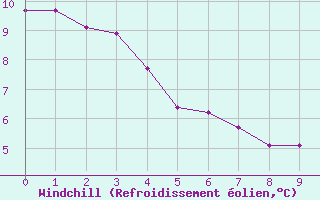 Courbe du refroidissement olien pour Elk Island National Park