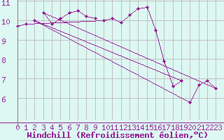 Courbe du refroidissement olien pour Rennes (35)